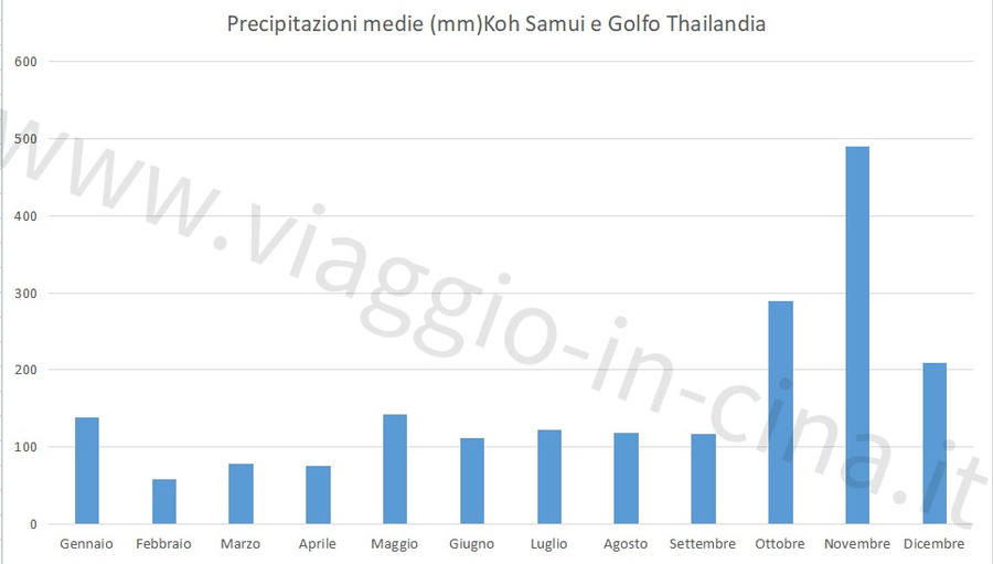Koh samui stagione delle piogge