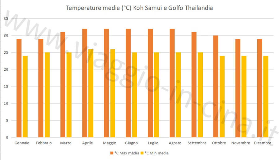Koh Samui quando andare