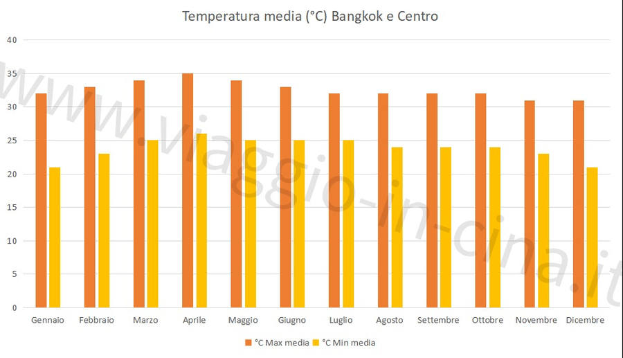 clima bangkok