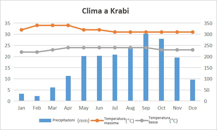 quando andare a krabi