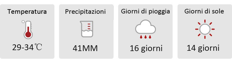 Le temperature a maggio in Thailandia